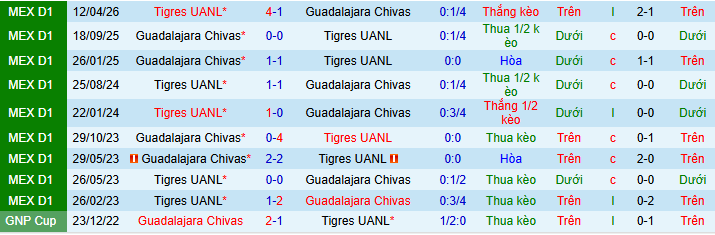 Nhận định, soi kèo Tigres UANL vs Guadalajara - Ảnh 3