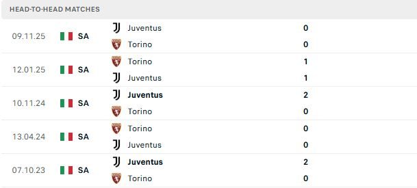 Nhận định, Soi kèo Torino vs Juventus 01h45 ngày 25/05: Bất phân thắng bại - Ảnh 3