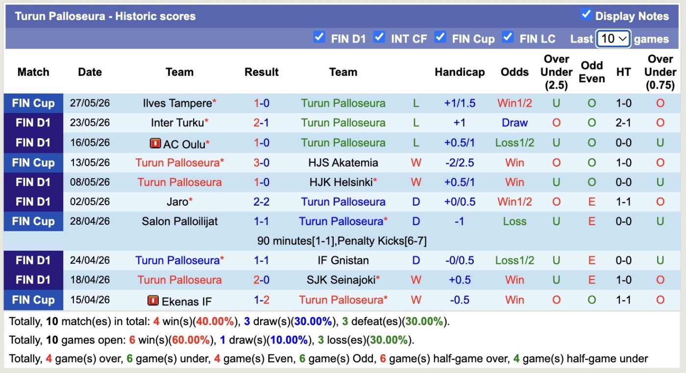 nhan-dinh-soi-keo-turun-palloseura-vs-vaasan-palloseura-21h00-ngay-30-5-tiep-tuc-bat-bai_445249 Nhận định, soi kèo Turun Palloseura vs Vaasan Palloseura, 21h00 ngày 30/5: Tiếp tục bất bại - Ảnh 1