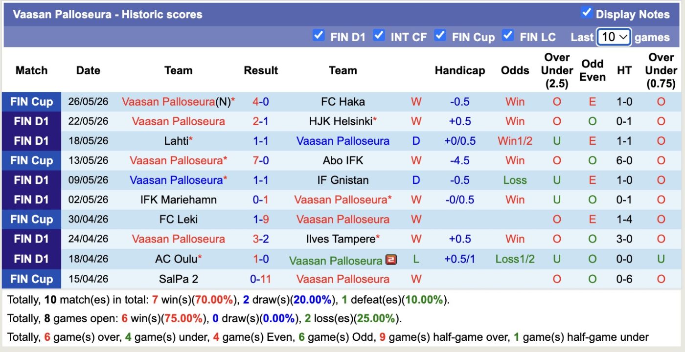 nhan-dinh-soi-keo-turun-palloseura-vs-vaasan-palloseura-21h00-ngay-30-5-tiep-tuc-bat-bai_445250 Nhận định, soi kèo Turun Palloseura vs Vaasan Palloseura, 21h00 ngày 30/5: Tiếp tục bất bại - Ảnh 2