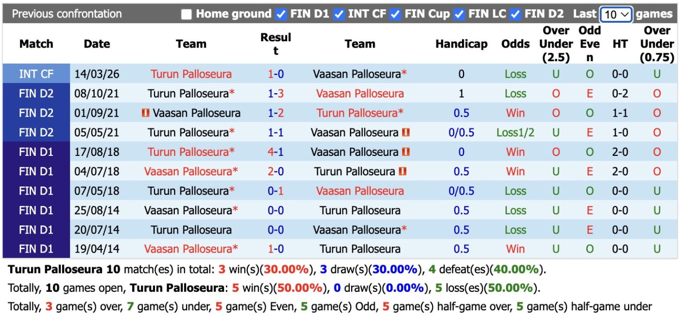 nhan-dinh-soi-keo-turun-palloseura-vs-vaasan-palloseura-21h00-ngay-30-5-tiep-tuc-bat-bai_445251 Nhận định, soi kèo Turun Palloseura vs Vaasan Palloseura, 21h00 ngày 30/5: Tiếp tục bất bại - Ảnh 3