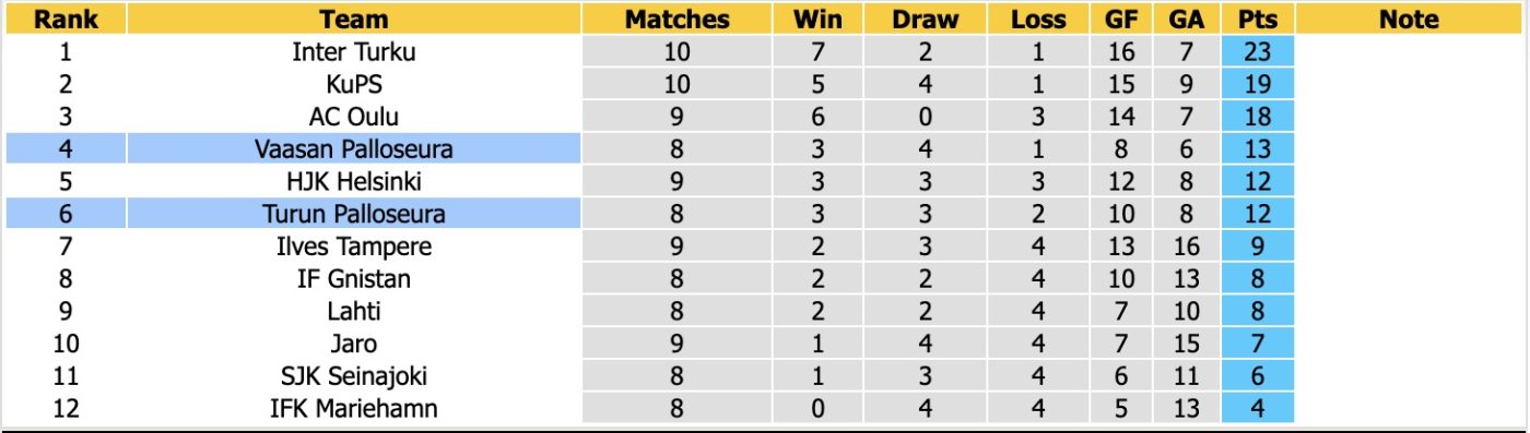 nhan-dinh-soi-keo-turun-palloseura-vs-vaasan-palloseura-21h00-ngay-30-5-tiep-tuc-bat-bai_445252 Nhận định, soi kèo Turun Palloseura vs Vaasan Palloseura, 21h00 ngày 30/5: Tiếp tục bất bại - Ảnh 4