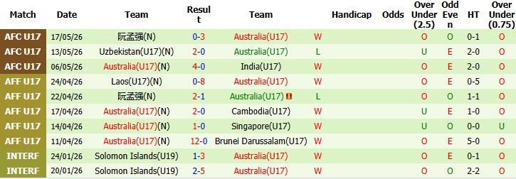 Nhận định, Soi kèo U17 Trung Quốc vs U17 Australia 01h30 ngày 20/05: U17 Australia vào chung kết - Ảnh 3