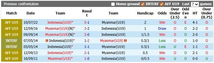 Nhận định, soi kèo U19 Indonesia vs U19 Myanmar, 20h00 ngày 1/6: Làm mưa làm gió - Ảnh 3