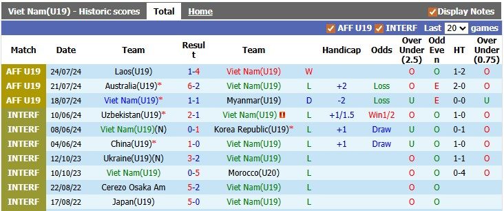 Nhận định, soi kèo U19 Việt Nam vs U19 Timor Leste, 16h00 ngày 1/6: Khởi đầu suôn sẻ - Ảnh 1