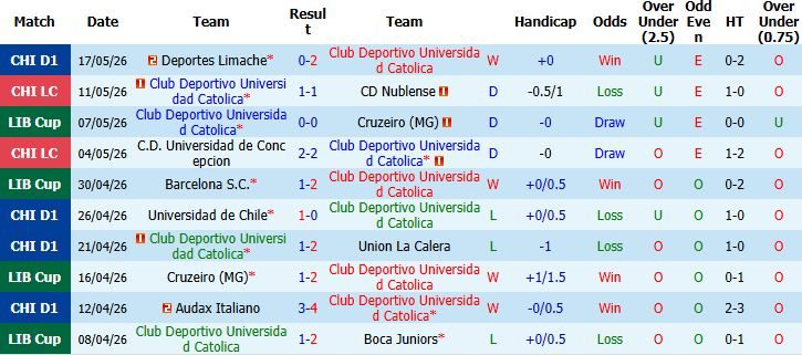 nhan-dinh-soi-keo-universidad-catolica-vs-barcelona-s-c-07h30-ngay-22-05-ve-som-cho-chu-nha_138609 Nhận định, Soi kèo Universidad Catolica vs Barcelona S C 07h30 ngày 22/05: Vé sớm cho chủ nhà - Ảnh 2
