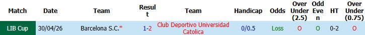 nhan-dinh-soi-keo-universidad-catolica-vs-barcelona-s-c-07h30-ngay-22-05-ve-som-cho-chu-nha_138611 Nhận định, Soi kèo Universidad Catolica vs Barcelona S C 07h30 ngày 22/05: Vé sớm cho chủ nhà - Ảnh 4