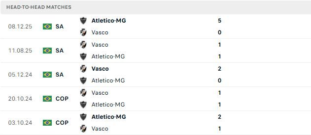 nhan-dinh-soi-keo-vasco-da-gama-vs-atletico-mineiro-02h00-ngay-01-06-tiep-da-hung-phan_139503 Nhận định, Soi kèo Vasco da Gama vs Atletico Mineiro 02h00 ngày 01/06: Tiếp đà hưng phấn - Ảnh 3