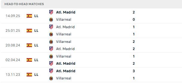 Nhận định, Soi kèo Villarreal vs Atletico Madrid 02h00 ngày 25/05: Đánh đắm Tàu ngầm vàng - Ảnh 3