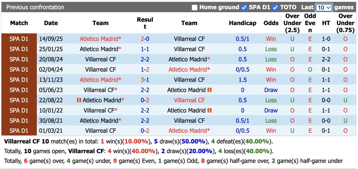 Nhận định, soi kèo Villarreal vs Atletico Madrid, 2h00 ngày 25/5: Chia tay buồn - Ảnh 3