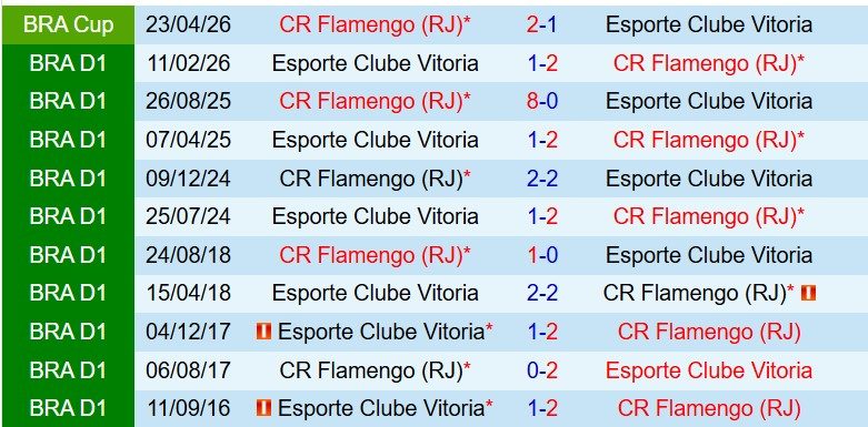 Nhận định Vitoria vs Flamengo 7h30 ngày 155 (Cúp QG Brazil) 1