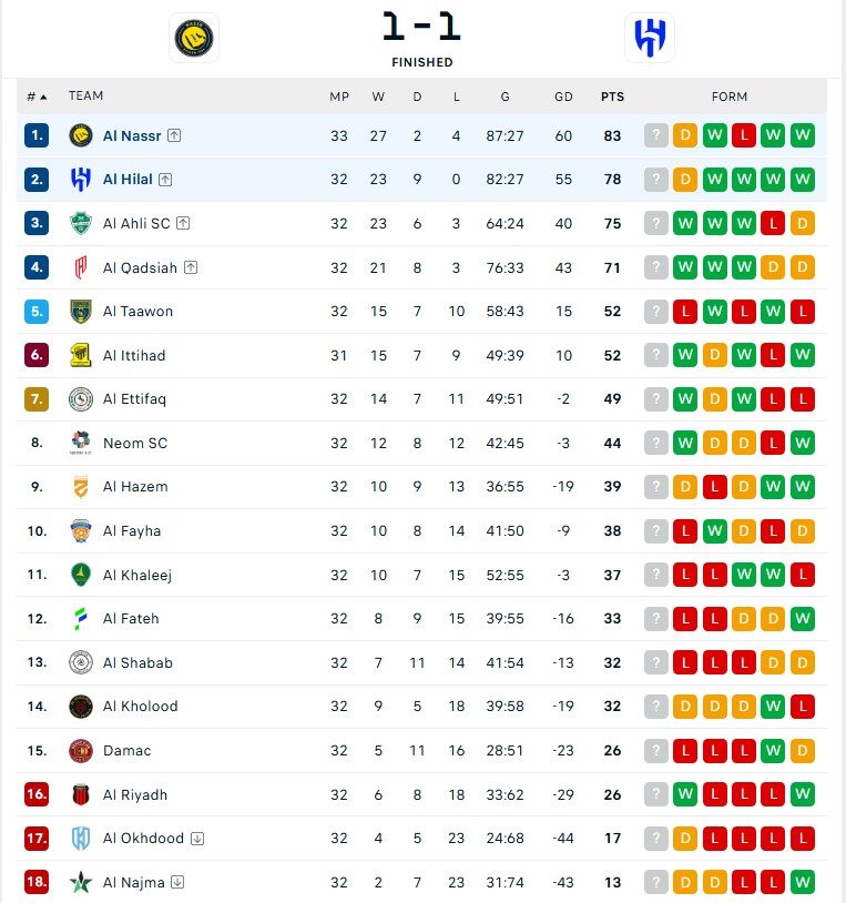 Ronaldo thất vọng khi thủ môn phản lưới nhà khiến Al-Nassr lỡ cơ hội vô địch - Ảnh 4. Ronaldo thất vọng khi thủ môn phản lưới nhà khiến Al-Nassr lỡ cơ hội vô địch - Ảnh 4.