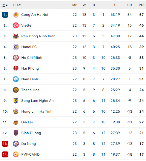 Kết quả bóng đá V-League vòng 23 hôm nay: Đà Nẵng có thêm 1 điểm - Ảnh 1.