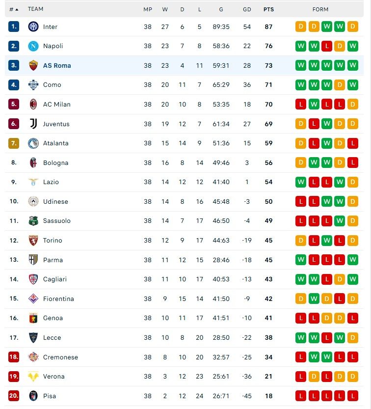 Serie A: Como của Fabregas dự Champions League, AC Milan và Juventus xuống chơi ở Europa League - Ảnh 6.