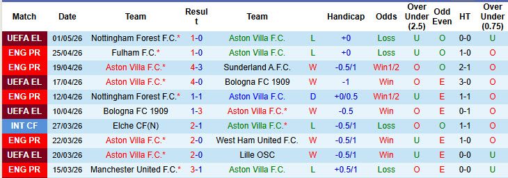 Siêu máy tính dự đoán Aston Villa vs Tottenham, 1h00 ngày 4/5 - Ảnh 2