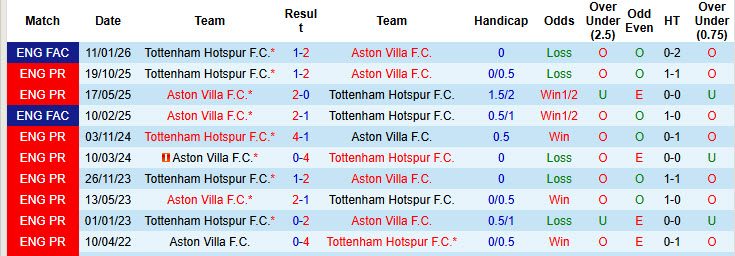 Siêu máy tính dự đoán Aston Villa vs Tottenham, 1h00 ngày 4/5 - Ảnh 5