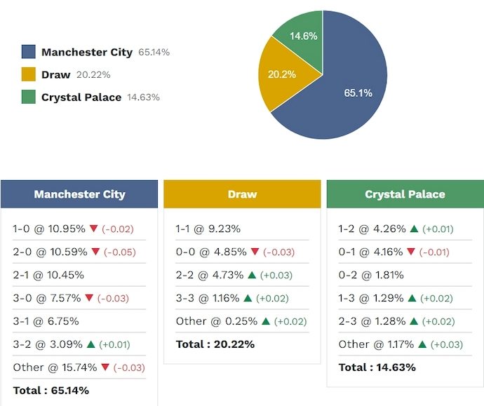 sieu-may-tinh-du-doan-man-city-vs-crystal-palace-2h00-ngay-14-5_443483 Siêu máy tính dự đoán Man City vs Crystal Palace, 2h00 ngày 14/5 - Ảnh 2