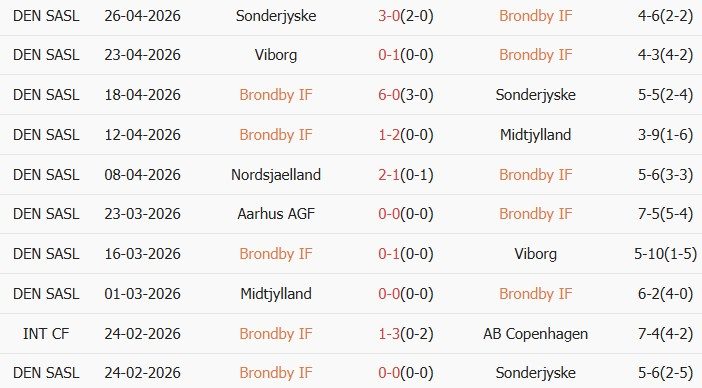 Soi kèo góc Brondby vs Nordsjaelland, 00h00 ngày 02/05 - Ảnh 1