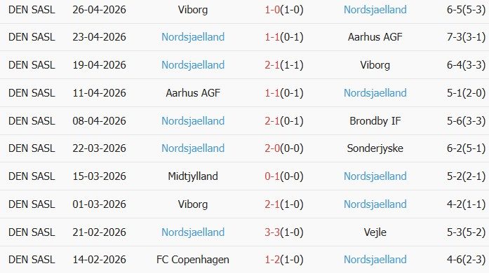 Soi kèo góc Brondby vs Nordsjaelland, 00h00 ngày 02/05 - Ảnh 2