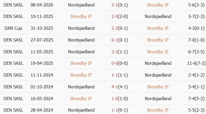 Soi kèo góc Brondby vs Nordsjaelland, 00h00 ngày 02/05 - Ảnh 3