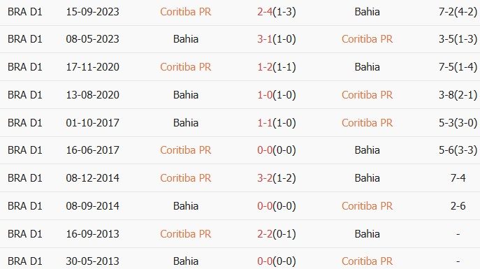 Soi kèo góc Coritiba vs Esporte Clube Bahia, 00h00 ngày 26/05 - Ảnh 3