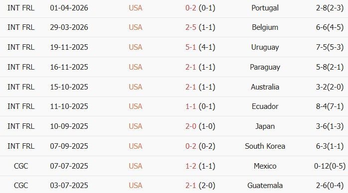 Soi kèo góc Mỹ vs Senegal, 02h35 ngày 01/06 - Ảnh 1