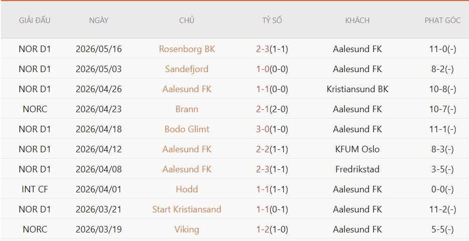 Soi kèo phạt góc Aalesunds vs Brann, 1h00 ngày 21/5 - Ảnh 2