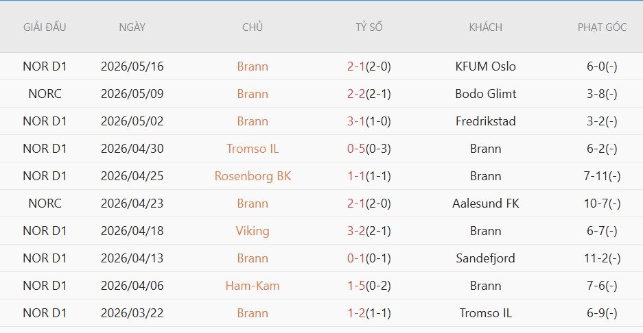 Soi kèo phạt góc Aalesunds vs Brann, 1h00 ngày 21/5 - Ảnh 3
