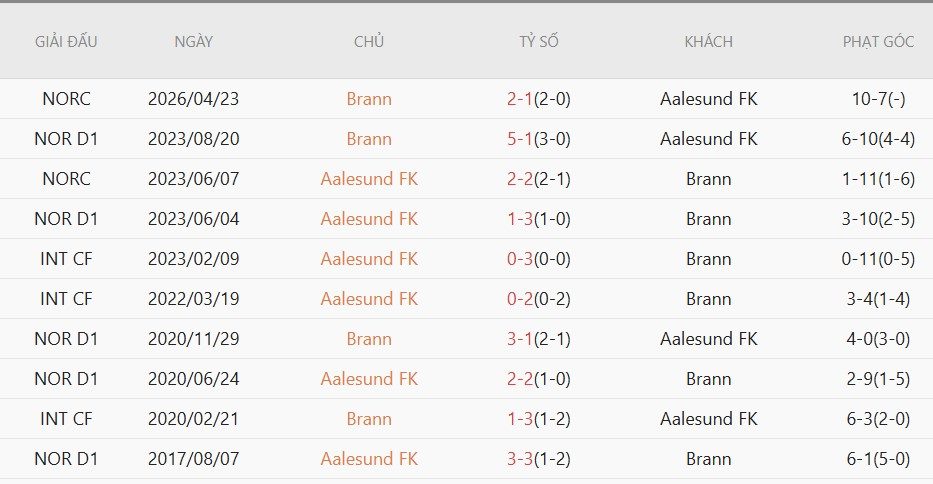 Soi kèo phạt góc Aalesunds vs Brann, 1h00 ngày 21/5 - Ảnh 4