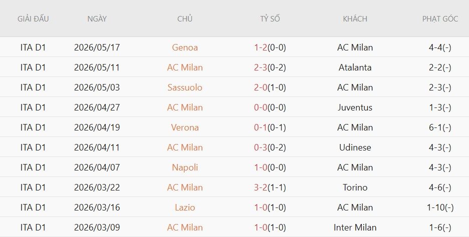 soi-keo-phat-goc-ac-milan-vs-cagliari-1h45-ngay-25-5_138905 Soi kèo phạt góc AC Milan vs Cagliari, 1h45 ngày 25/5 - Ảnh 3