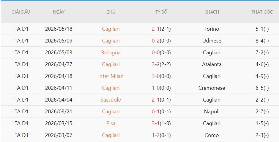 soi-keo-phat-goc-ac-milan-vs-cagliari-1h45-ngay-25-5_138906 Soi kèo phạt góc AC Milan vs Cagliari, 1h45 ngày 25/5 - Ảnh 4