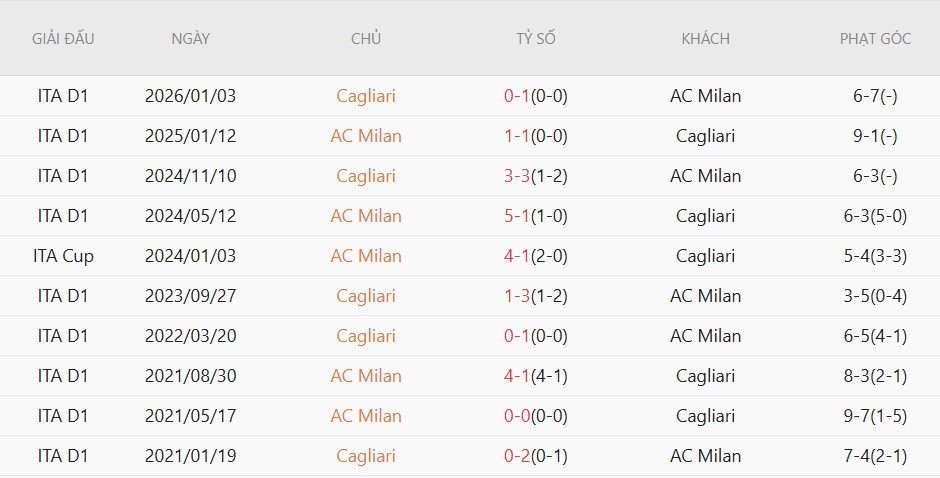 soi-keo-phat-goc-ac-milan-vs-cagliari-1h45-ngay-25-5_138907 Soi kèo phạt góc AC Milan vs Cagliari, 1h45 ngày 25/5 - Ảnh 5