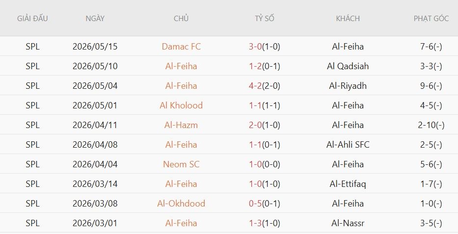 Soi kèo phạt góc Al Fayha vs Al Hilal, 01h00 ngày 22/5 - Ảnh 2