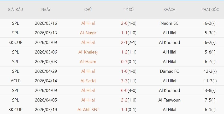 Soi kèo phạt góc Al Fayha vs Al Hilal, 01h00 ngày 22/5 - Ảnh 3
