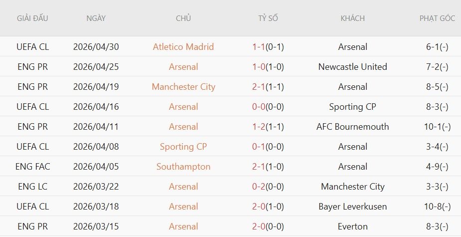 Soi kèo phạt góc Arsenal vs Atletico Madrid, 2h00 ngày 06/05 - Ảnh 3