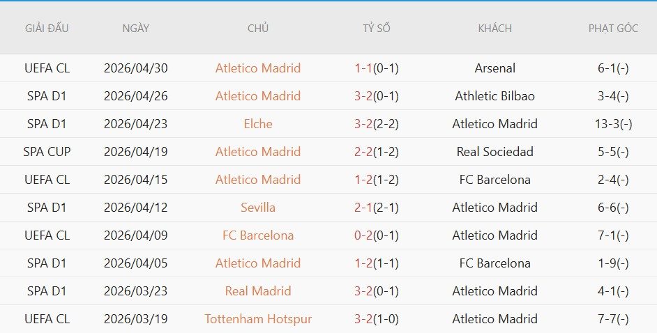 Soi kèo phạt góc Arsenal vs Atletico Madrid, 2h00 ngày 06/05 - Ảnh 4