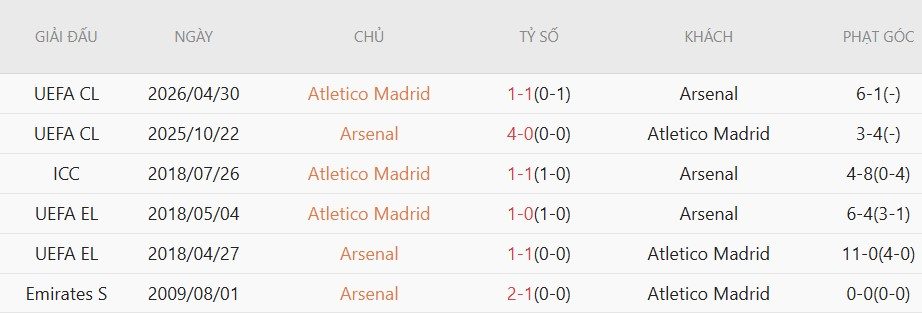 Soi kèo phạt góc Arsenal vs Atletico Madrid, 2h00 ngày 06/05 - Ảnh 5