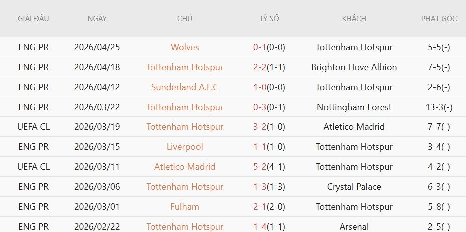 Soi kèo phạt góc Aston Villa vs Tottenham, 01h00 ngày 04/05 - Ảnh 3