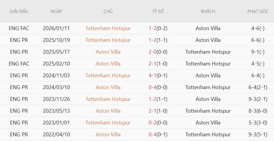 Soi kèo phạt góc Aston Villa vs Tottenham, 01h00 ngày 04/05 - Ảnh 4