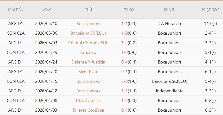 Soi kèo phạt góc Boca Juniors vs Cruzeiro, 7h30 ngày 20/5 - Ảnh 2