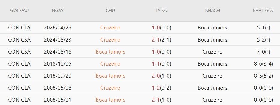 Soi kèo phạt góc Boca Juniors vs Cruzeiro, 7h30 ngày 20/5 - Ảnh 4