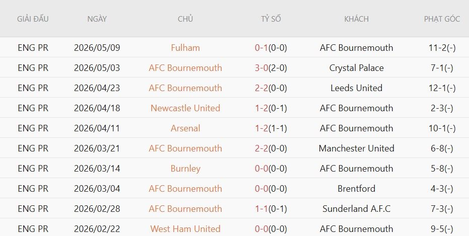 soi-keo-phat-goc-bournemouth-vs-man-city-1h30-ngay-20-5_138314 Soi kèo phạt góc Bournemouth vs Man City, 1h30 ngày 20/5 - Ảnh 3