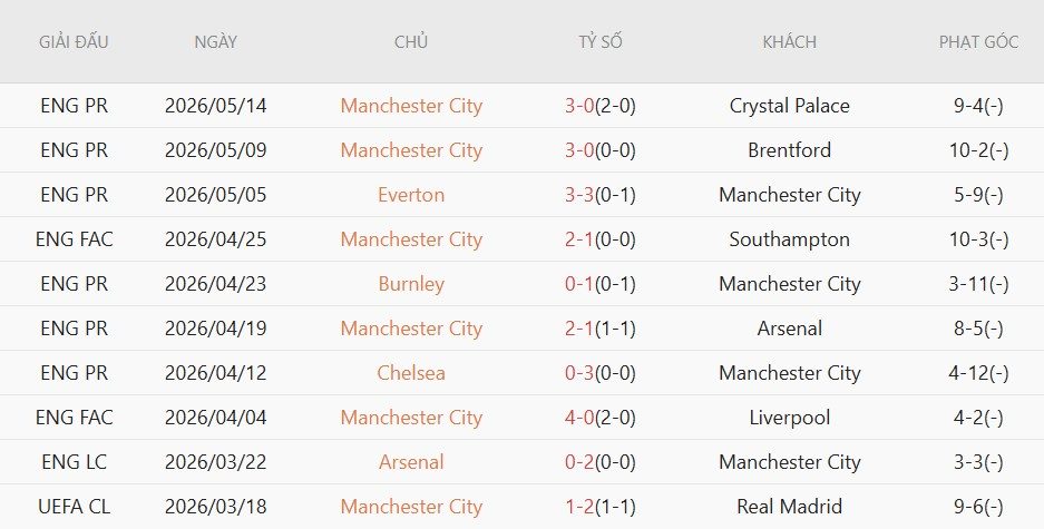 soi-keo-phat-goc-bournemouth-vs-man-city-1h30-ngay-20-5_138315 Soi kèo phạt góc Bournemouth vs Man City, 1h30 ngày 20/5 - Ảnh 4