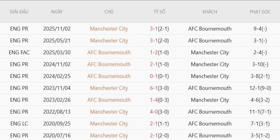 soi-keo-phat-goc-bournemouth-vs-man-city-1h30-ngay-20-5_138316 Soi kèo phạt góc Bournemouth vs Man City, 1h30 ngày 20/5 - Ảnh 5