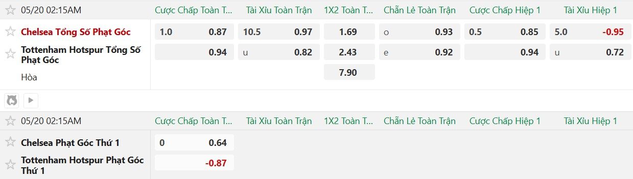 soi-keo-phat-goc-chelsea-vs-tottenham-2h15-ngay-20-5_138318 Soi kèo phạt góc Chelsea vs Tottenham, 2h15 ngày 20/5 - Ảnh 2
