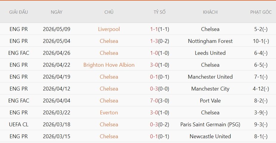 soi-keo-phat-goc-chelsea-vs-tottenham-2h15-ngay-20-5_138319 Soi kèo phạt góc Chelsea vs Tottenham, 2h15 ngày 20/5 - Ảnh 3