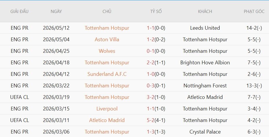 soi-keo-phat-goc-chelsea-vs-tottenham-2h15-ngay-20-5_138320 Soi kèo phạt góc Chelsea vs Tottenham, 2h15 ngày 20/5 - Ảnh 4