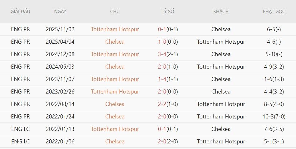 soi-keo-phat-goc-chelsea-vs-tottenham-2h15-ngay-20-5_138321 Soi kèo phạt góc Chelsea vs Tottenham, 2h15 ngày 20/5 - Ảnh 5