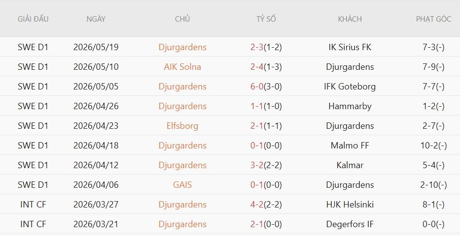Soi kèo phạt góc Djurgardens vs Brommapojkarna, 00h00 ngày 23/5 - Ảnh 2