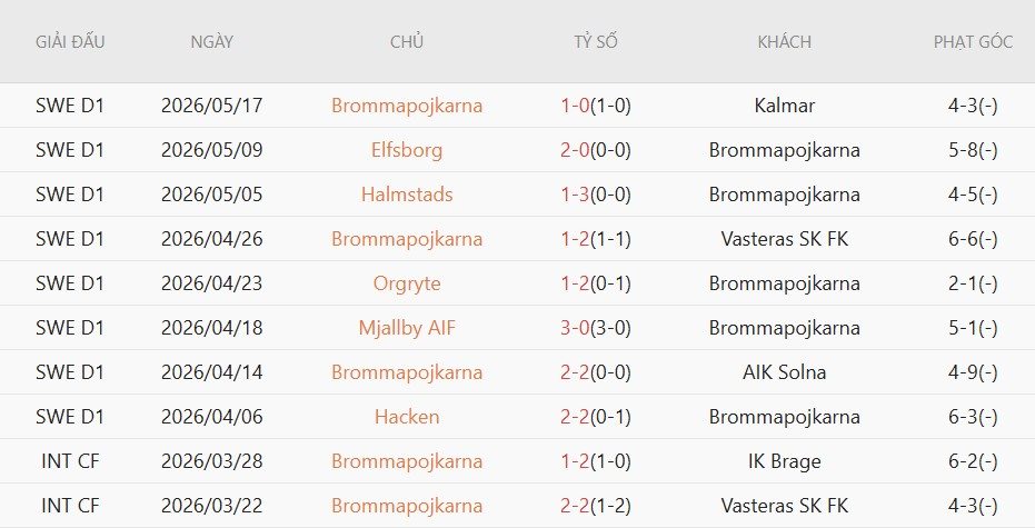 Soi kèo phạt góc Djurgardens vs Brommapojkarna, 00h00 ngày 23/5 - Ảnh 3